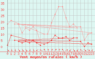 Courbe de la force du vent pour Vence (06)