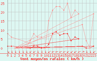 Courbe de la force du vent pour Muirancourt (60)