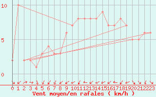 Courbe de la force du vent pour Orschwiller (67)