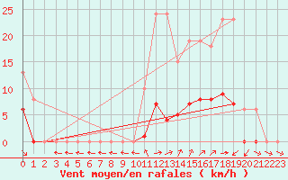 Courbe de la force du vent pour Cernay (86)