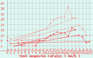 Courbe de la force du vent pour Estres-la-Campagne (14)