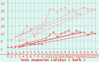 Courbe de la force du vent pour Als (30)
