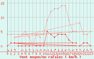 Courbe de la force du vent pour Montalbn