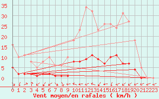 Courbe de la force du vent pour Donnemarie-Dontilly (77)