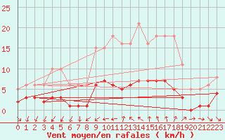 Courbe de la force du vent pour Saint-Jean-de-Vedas (34)