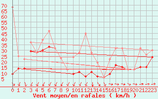 Courbe de la force du vent pour Moleson (Sw)