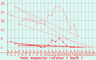 Courbe de la force du vent pour Clermont de l