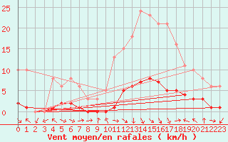 Courbe de la force du vent pour Isle-sur-la-Sorgue (84)