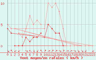 Courbe de la force du vent pour Tamarite de Litera