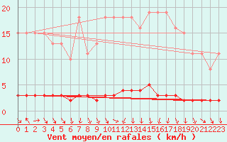Courbe de la force du vent pour Herbault (41)