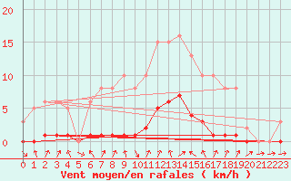 Courbe de la force du vent pour Voiron (38)