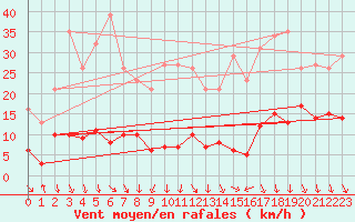 Courbe de la force du vent pour Engins (38)