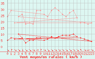 Courbe de la force du vent pour Thoiras (30)