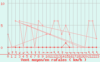 Courbe de la force du vent pour Cernay (86)