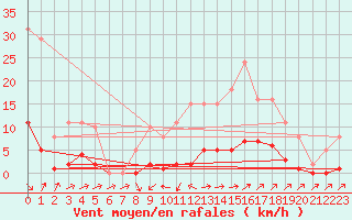 Courbe de la force du vent pour Pertuis - Grand Cros (84)