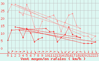 Courbe de la force du vent pour Bujarraloz