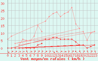 Courbe de la force du vent pour Lignerolles (03)