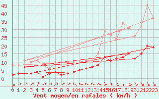 Courbe de la force du vent pour Plussin (42)