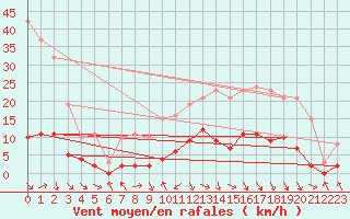 Courbe de la force du vent pour Les Pennes-Mirabeau (13)