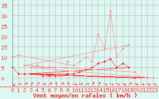 Courbe de la force du vent pour Bridel (Lu)