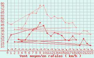 Courbe de la force du vent pour Sallles d