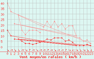 Courbe de la force du vent pour Sanary-sur-Mer (83)