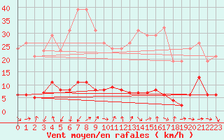 Courbe de la force du vent pour Sermange-Erzange (57)