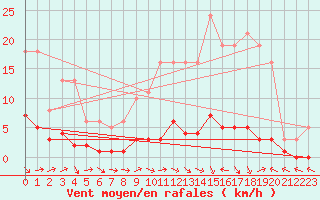 Courbe de la force du vent pour Fameck (57)