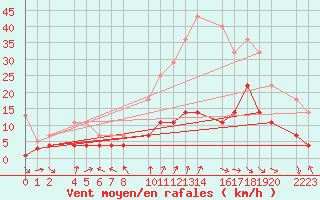 Courbe de la force du vent pour Santa Elena