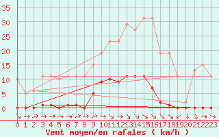 Courbe de la force du vent pour Frontenay (79)