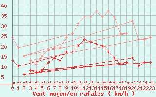 Courbe de la force du vent pour Valleroy (54)