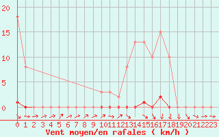 Courbe de la force du vent pour Frontenay (79)