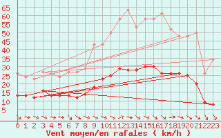 Courbe de la force du vent pour Narbonne-Ouest (11)