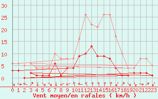 Courbe de la force du vent pour Torla