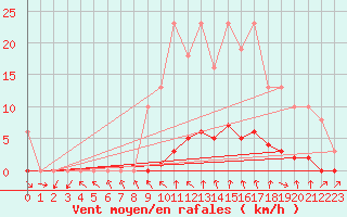 Courbe de la force du vent pour Clermont de l