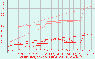 Courbe de la force du vent pour Saverdun (09)