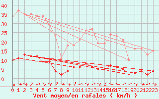 Courbe de la force du vent pour Thoiras (30)
