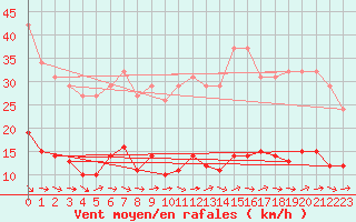 Courbe de la force du vent pour Trgueux (22)