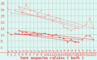 Courbe de la force du vent pour Boulaide (Lux)