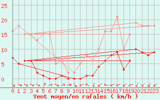 Courbe de la force du vent pour Pomrols (34)