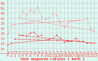 Courbe de la force du vent pour Plussin (42)