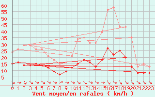 Courbe de la force du vent pour Mazres Le Massuet (09)