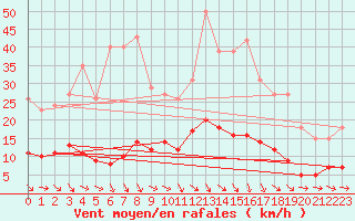 Courbe de la force du vent pour Trgueux (22)