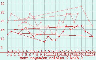 Courbe de la force du vent pour Izegem (Be)