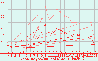 Courbe de la force du vent pour Radelange (Be)