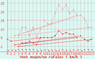 Courbe de la force du vent pour Les Pennes-Mirabeau (13)
