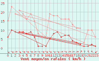 Courbe de la force du vent pour Sermange-Erzange (57)