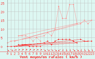 Courbe de la force du vent pour Clermont de l