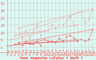 Courbe de la force du vent pour Xert / Chert (Esp)