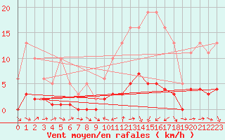 Courbe de la force du vent pour Sermange-Erzange (57)